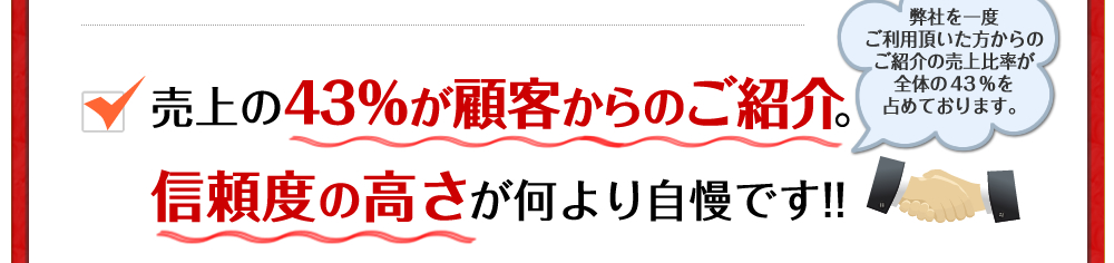 売上の43％が顧客からのご紹介。信頼度の高さが何より自慢です!!