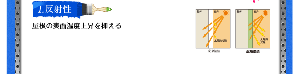 １．反射姓　屋根の表面温度上昇を抑える