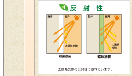 1反射性　太陽熱光線の反射性にすぐれています。
